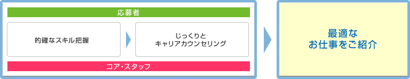 お仕事紹介までのイメージ